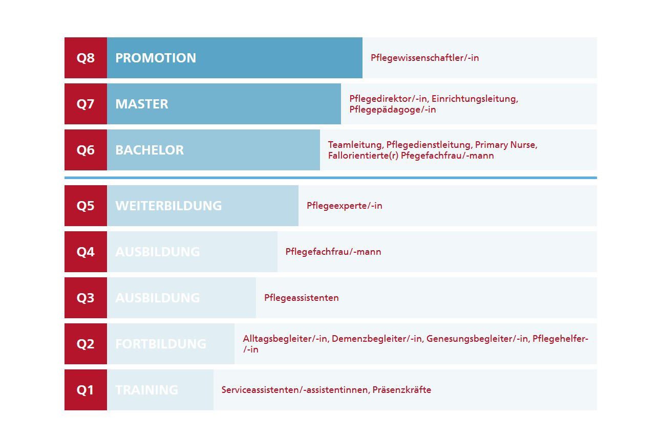 Kompetenzstufenmodell in der Pflege